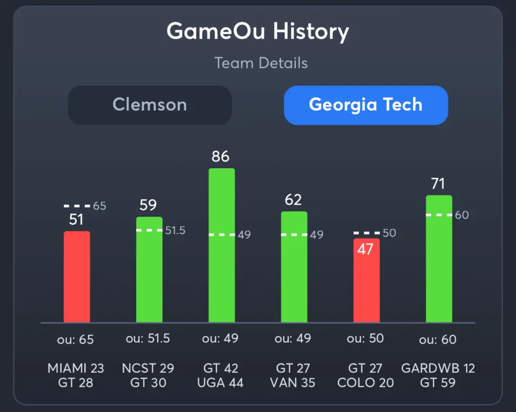 Clemson vs Georgia Tech- History Total Georgia Tech