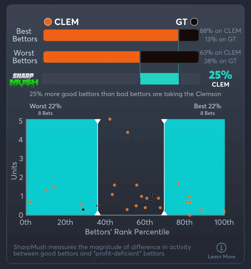 Clemson vs Georgia Tech- SharpMush Moneyline