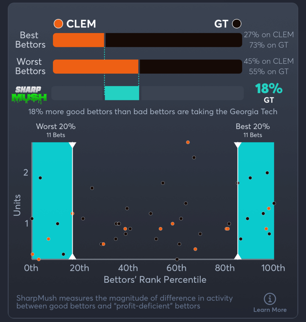 Clemson vs Georgia Tech- SharpMush Spread