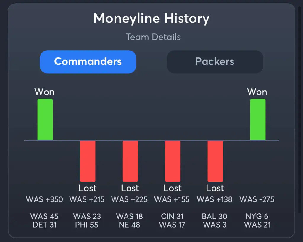 Commanders vs Packers- History Moneyline Commanders