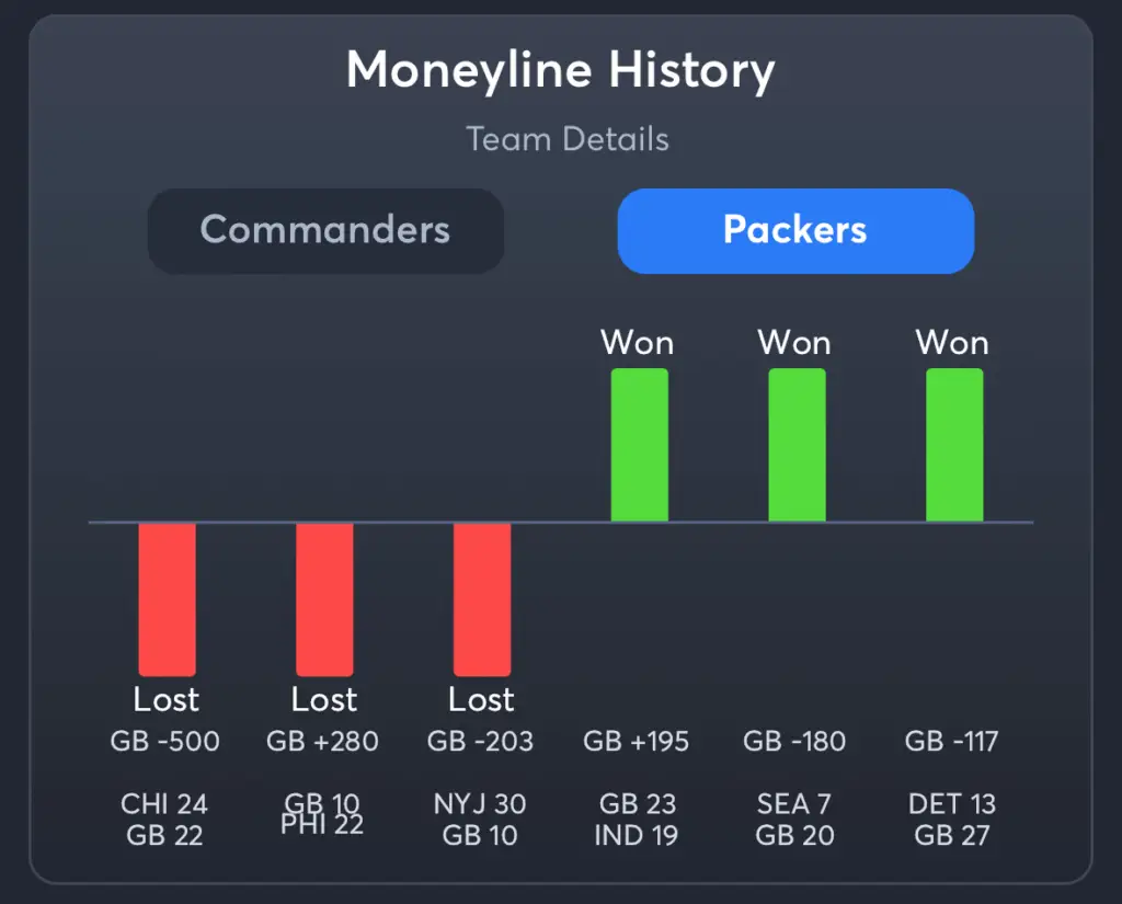 Commanders vs Packers- History Moneyline Packers
