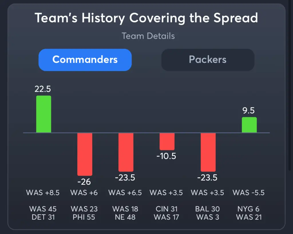 Commanders vs Packers- History Spread Commanders
