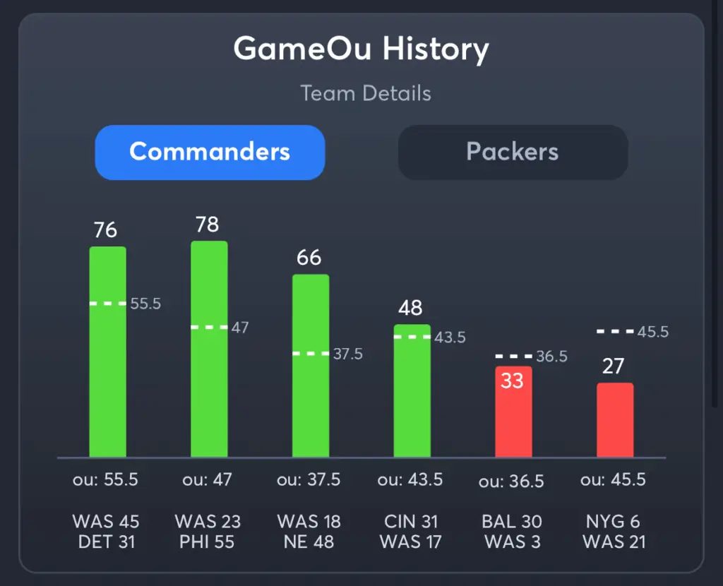 Commanders vs Packers- History Total Commanders