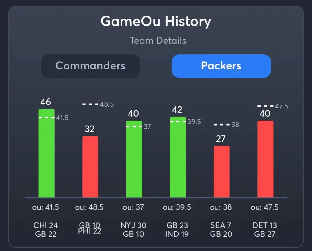 Commanders vs Packers- History Total Packers