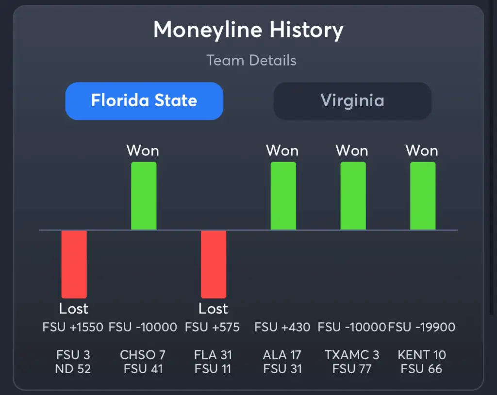 FSU vs Virginia- History Moneyline FSU