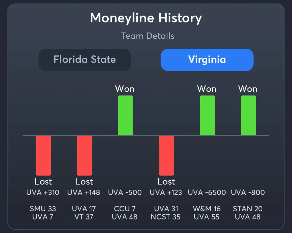 FSU vs Virginia- History Moneyline Virginia