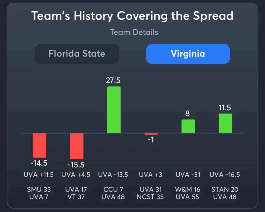 FSU vs Virginia- History Spread Virginia