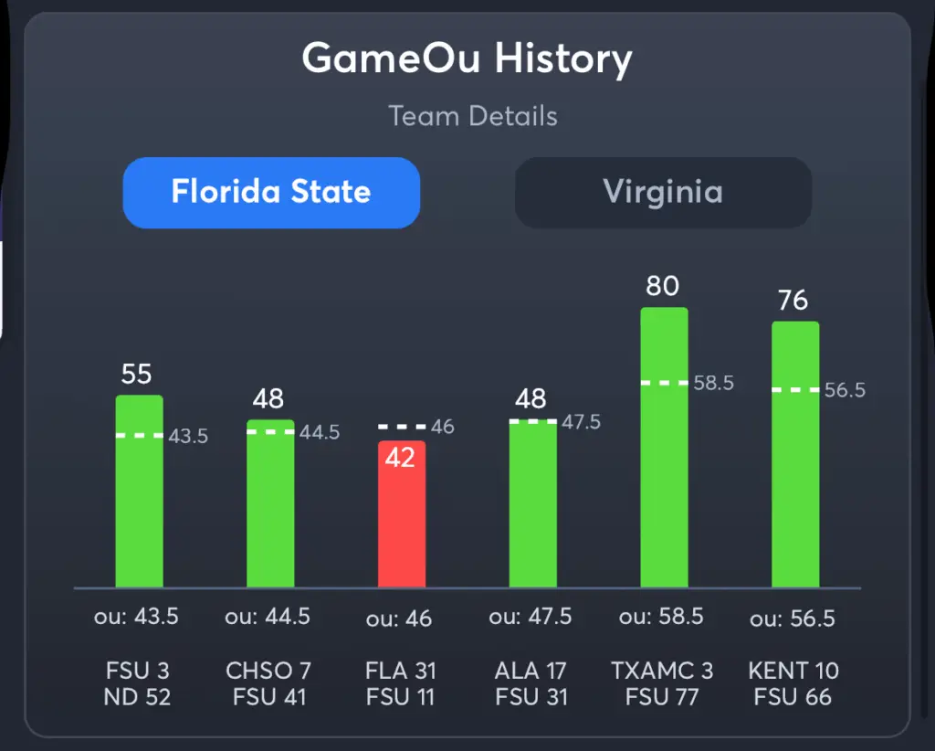 FSU vs Virginia- History Total FSU