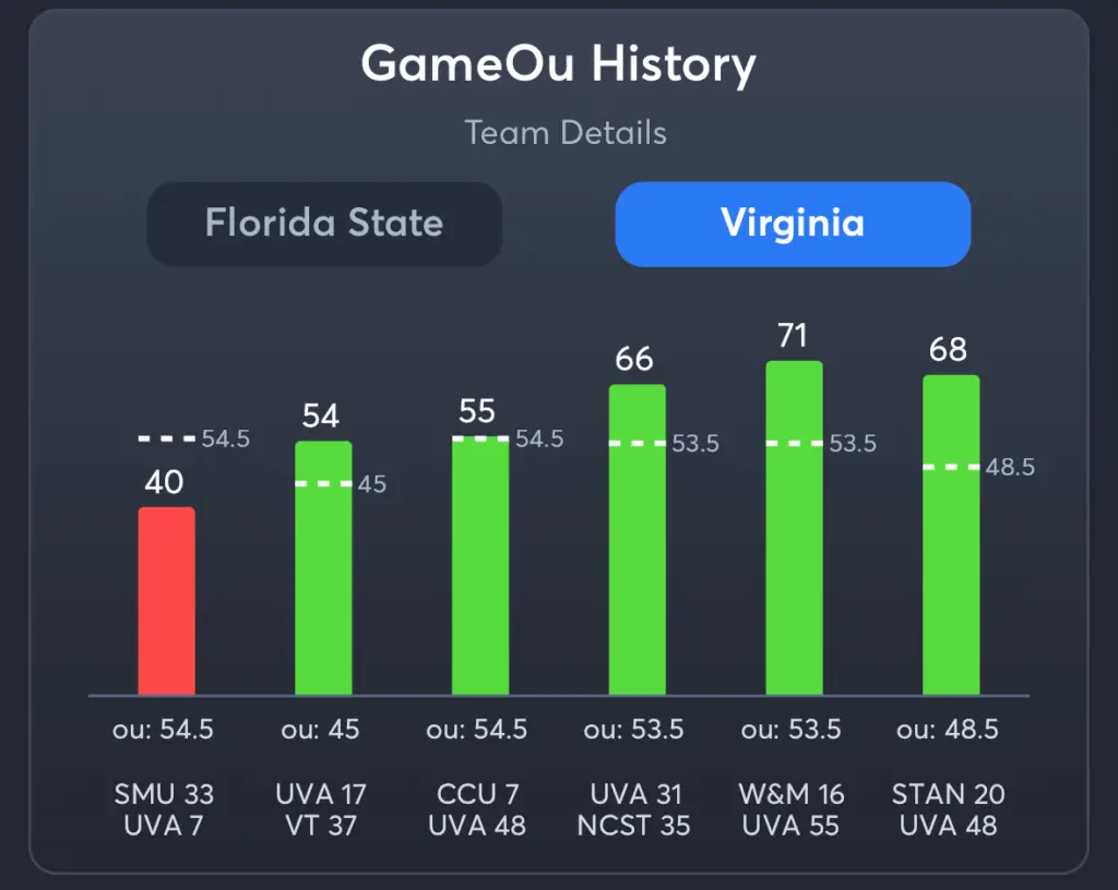 FSU vs Virginia- History Total Virginia