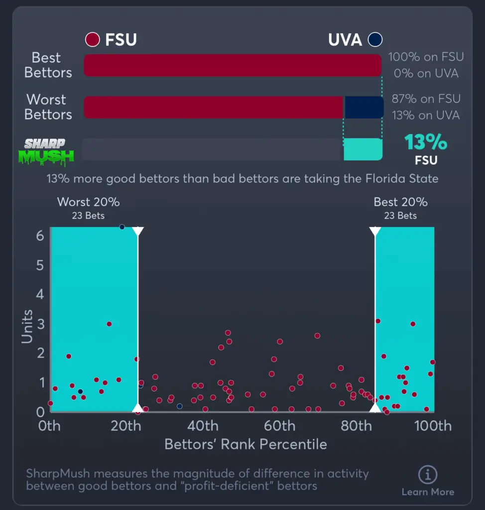 FSU vs Virginia- SharpMush Moneyline