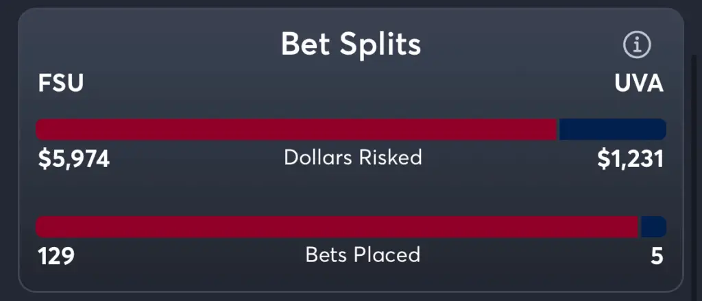 FSU vs Virginia- Trends Moneyline