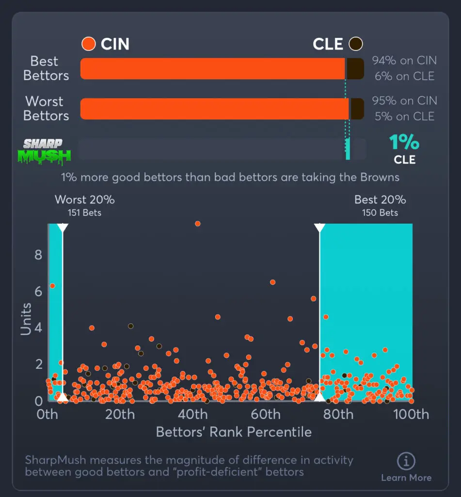 Bengals vs Browns Predictions, Consensus Picks, and Best Odds