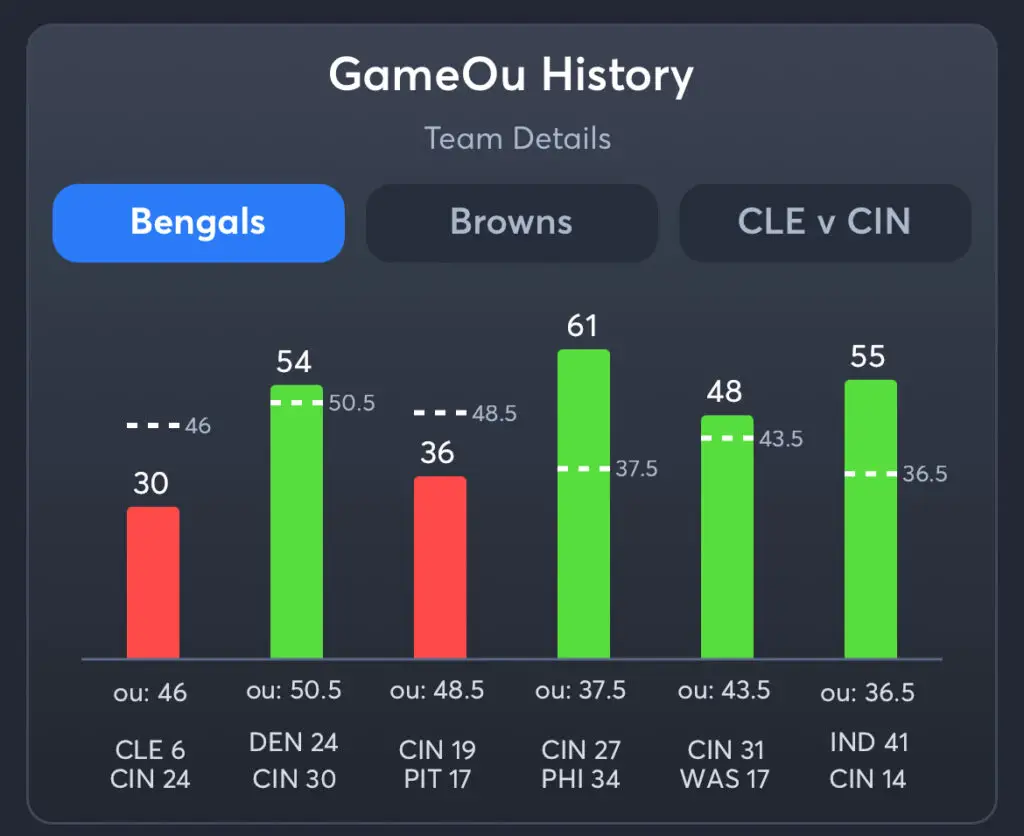 Bengals vs Browns Predictions, Consensus Picks, and Best Odds