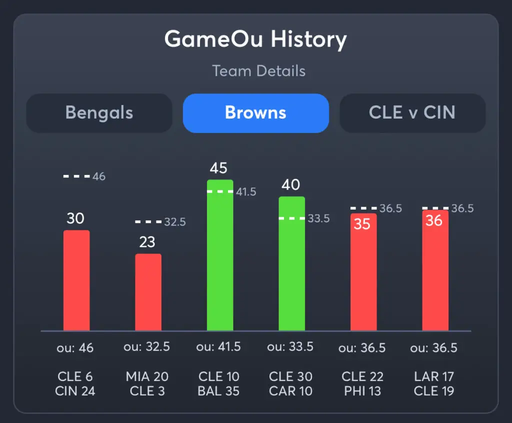 Bengals vs Browns Predictions, Consensus Picks, and Best Odds
