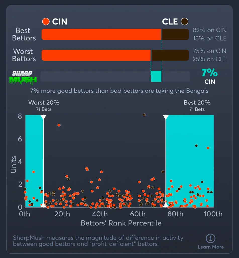Bengals vs Browns Predictions, Consensus Picks, and Best Odds