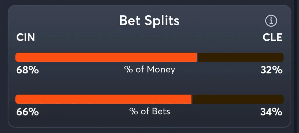 Bengals vs Browns Predictions, Consensus Picks, and Best Odds