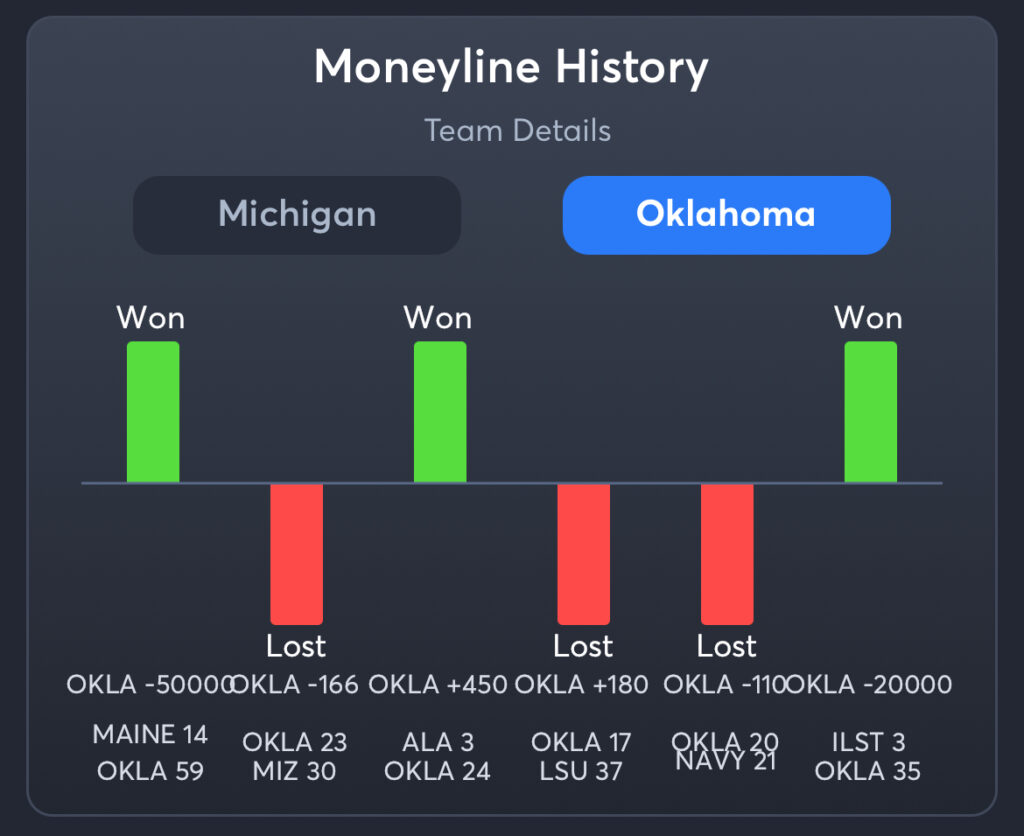 Michigan vs Oklahoma Predictions, Consensus Picks, and Best Odds