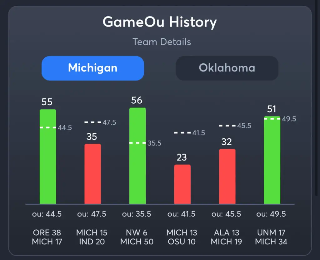 Michigan vs Oklahoma Predictions, Consensus Picks, and Best Odds