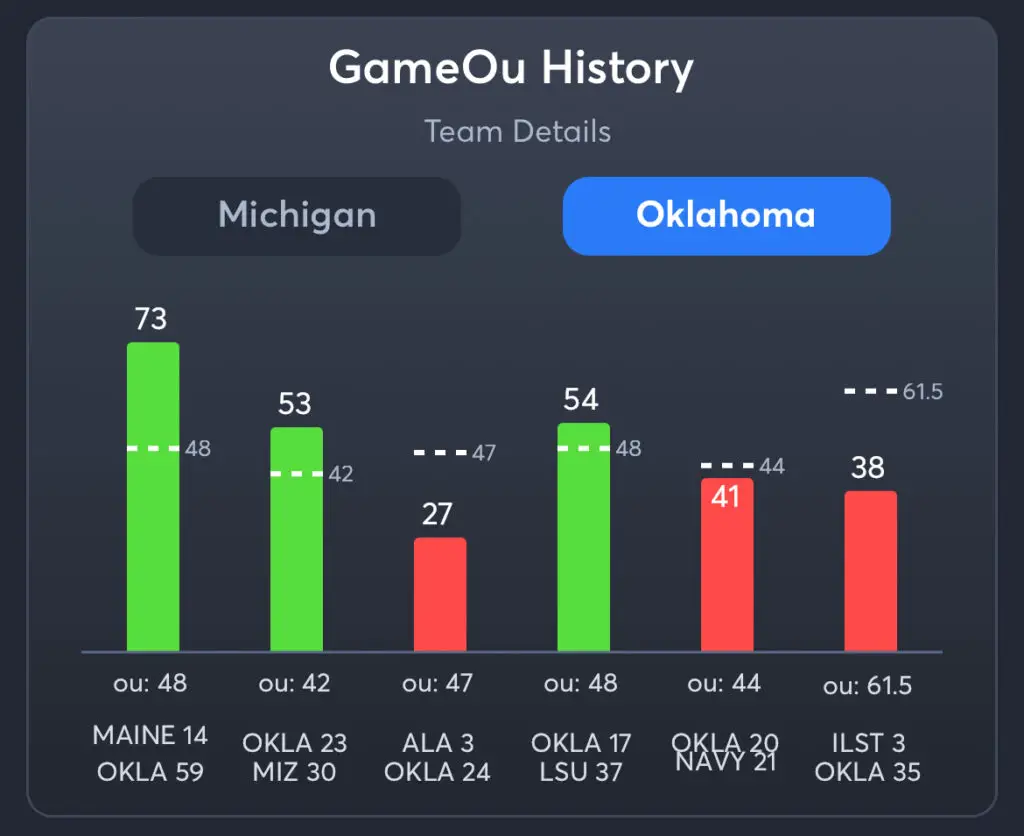 Michigan vs Oklahoma Predictions, Consensus Picks, and Best Odds