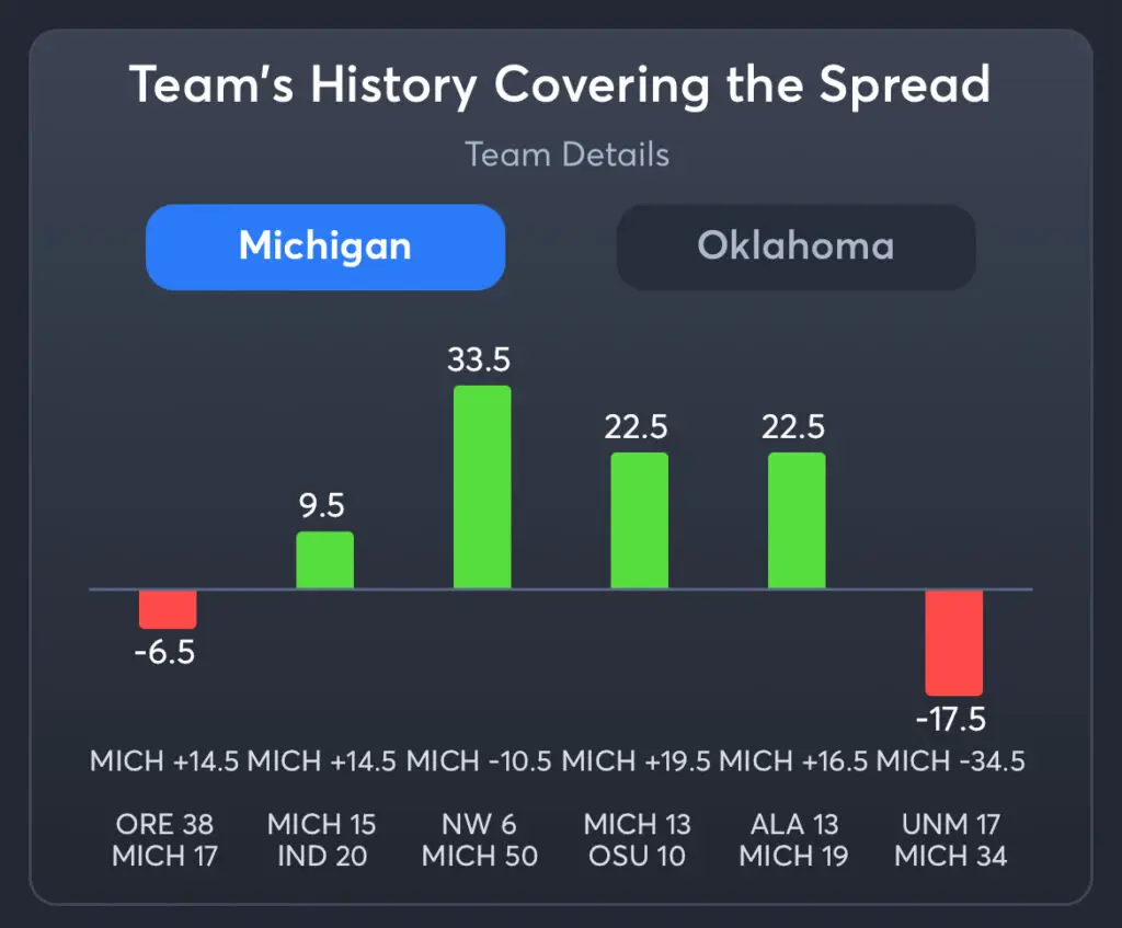 Michigan vs Oklahoma Predictions, Consensus Picks, and Best Odds
