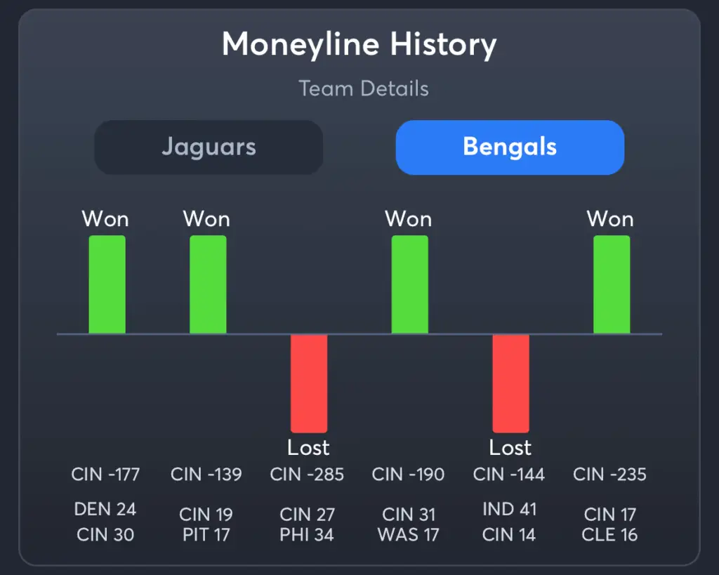 Jaguars vs Bengals- History Moneyline Bengals