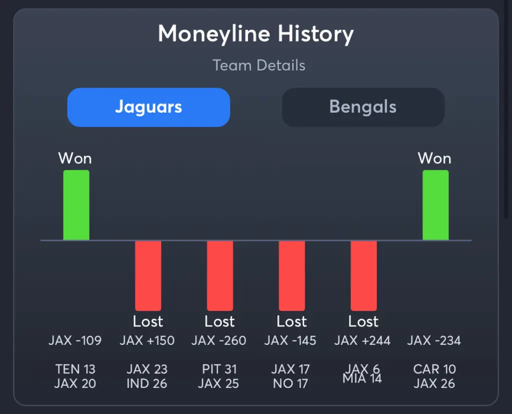 Jaguars vs Bengals- History Moneyline Jaguars