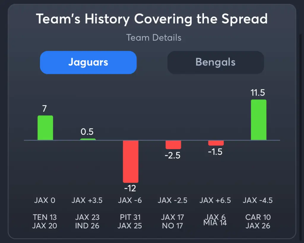 Jaguars vs Bengals- History Spread Jaguars
