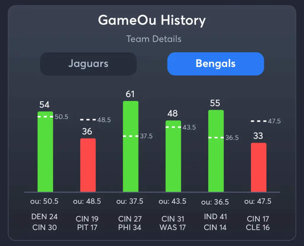 Jaguars vs Bengals- History Total Bengals
