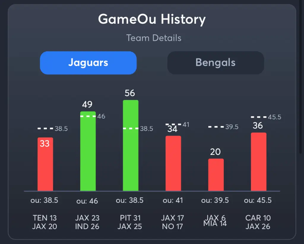 Jaguars vs Bengals- History Total Jaguars