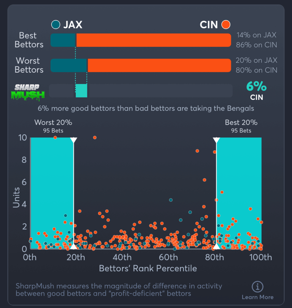 Jaguars vs Bengals- SharpMush Moneyline