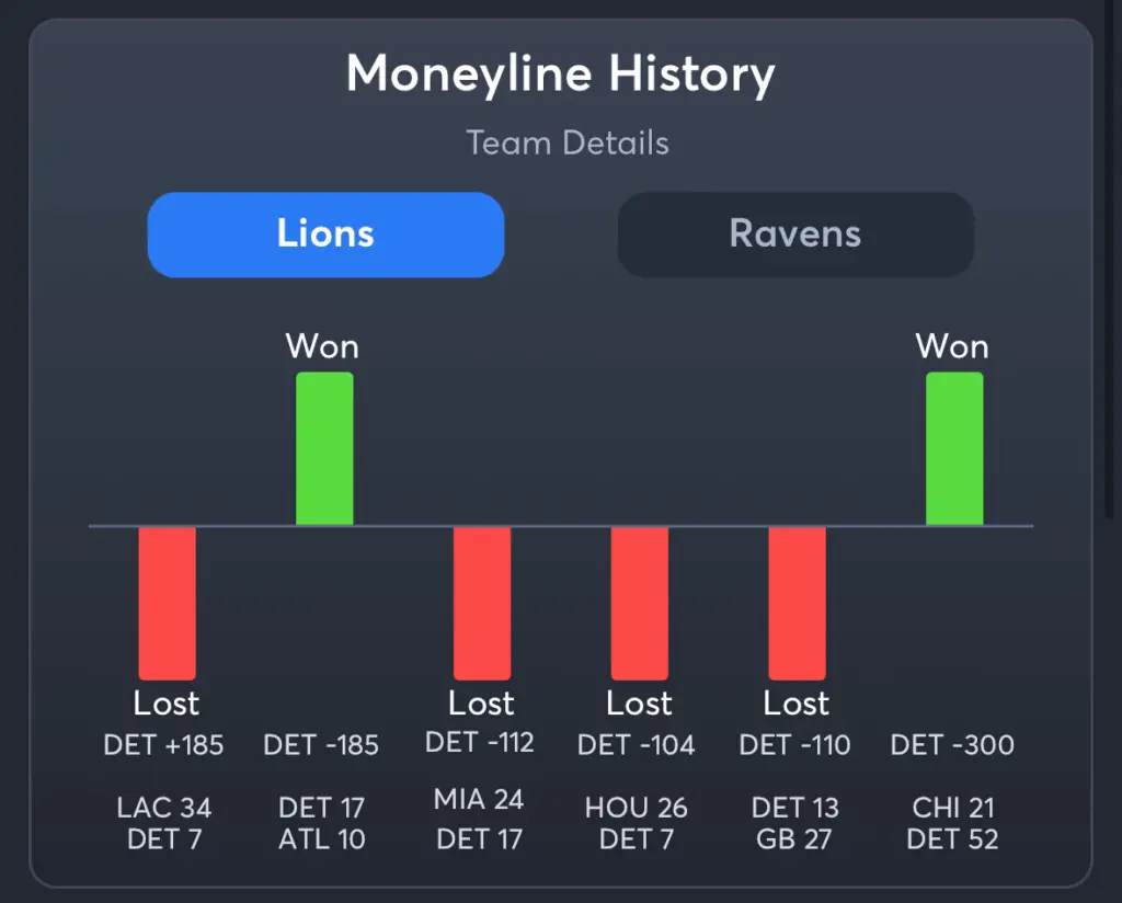 Lions vs Ravens- History Moneyline Lions