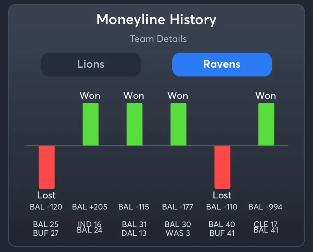Lions vs Ravens- History Moneyline Ravens