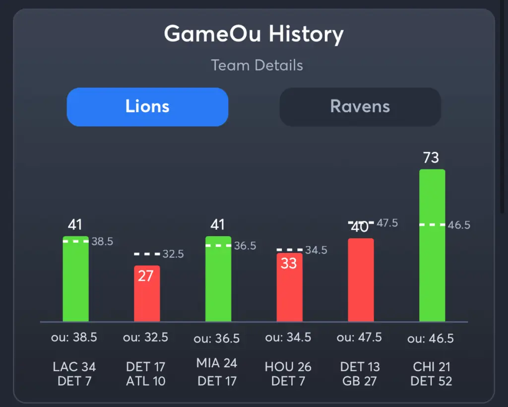 Lions vs Ravens- History Total Lions