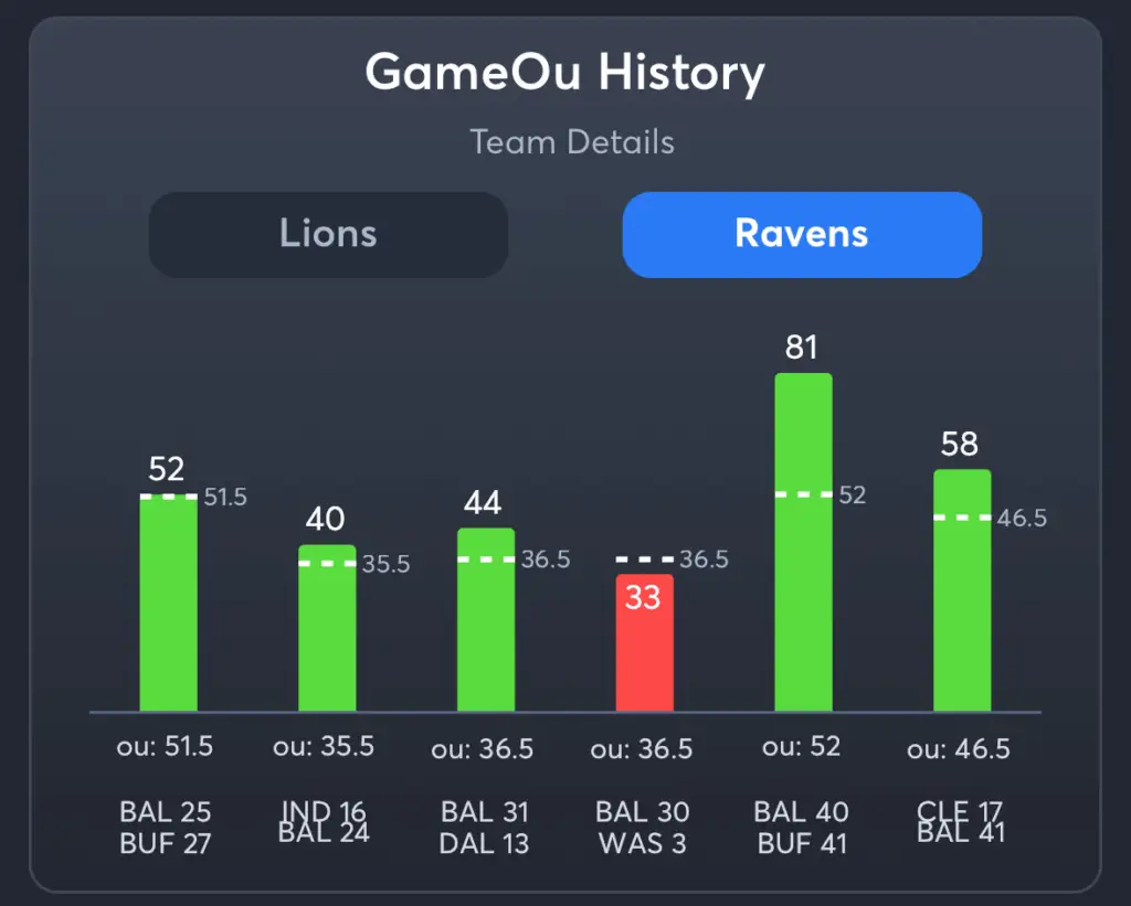 Lions vs Ravens- History Total Ravens