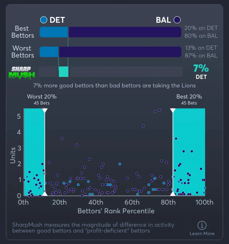 Lions vs Ravens- SharpMush Moneyline
