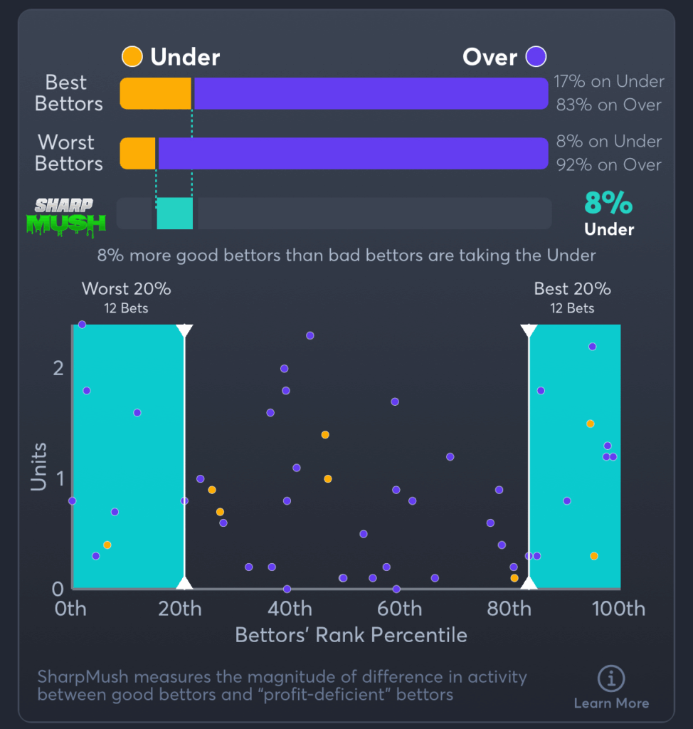 Lions vs Ravens- SharpMush Total