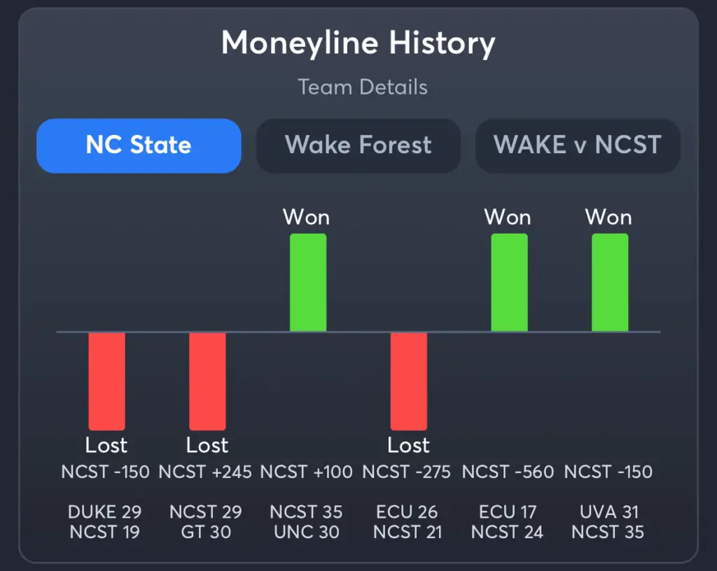 NC State vs Wake Forest- History Moneyline NC State