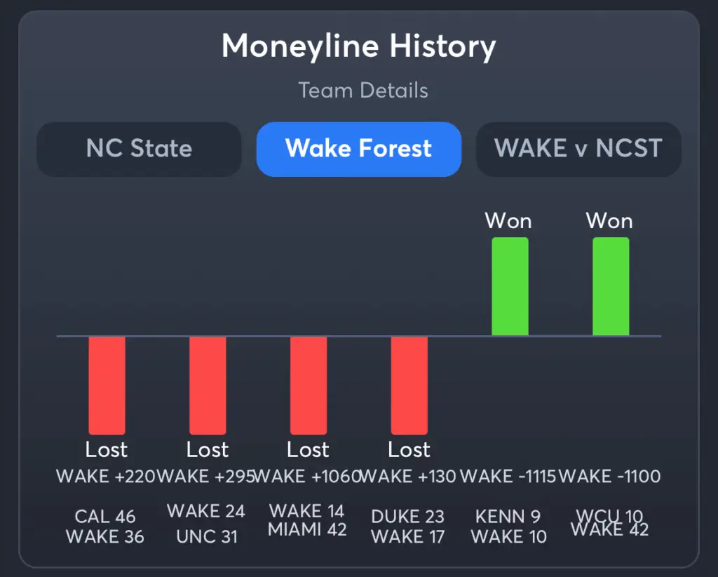 NC State vs Wake Forest- History Moneyline Wake Forest