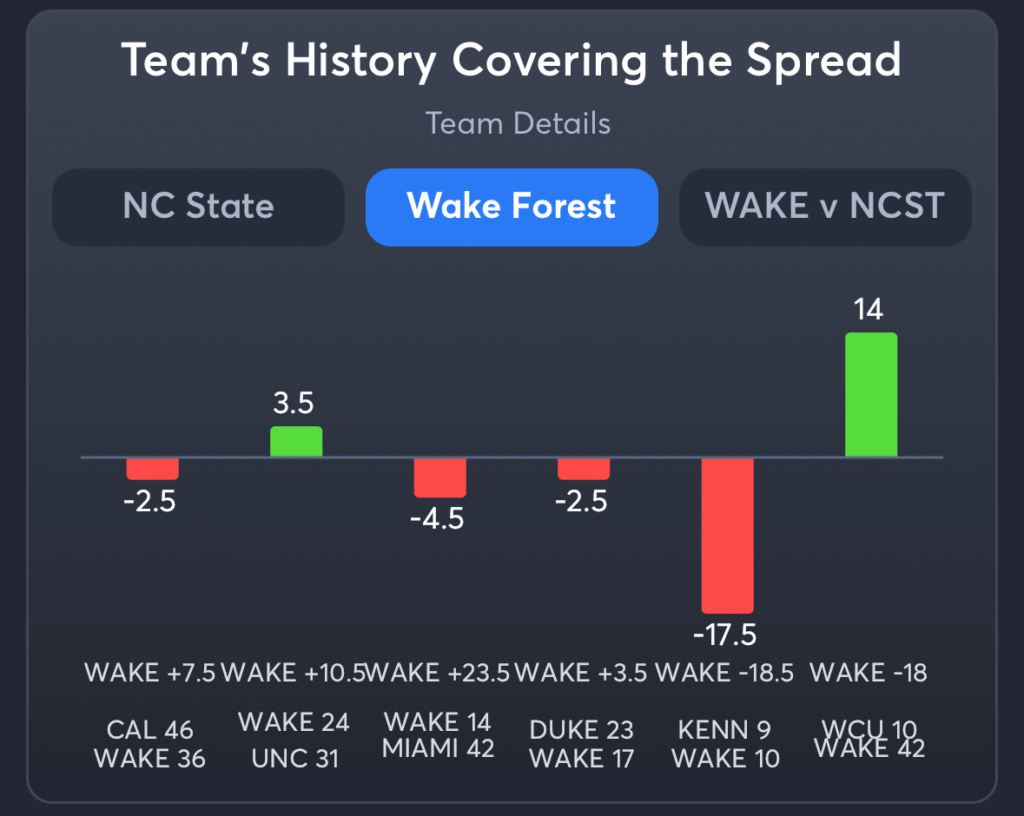 NC State vs Wake Forest- History Spread Wake Forest