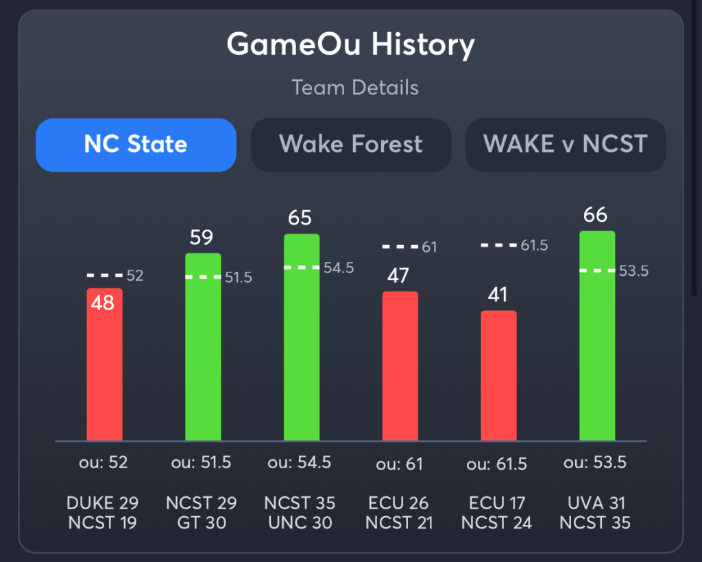 NC State vs Wake Forest- History Total NC State