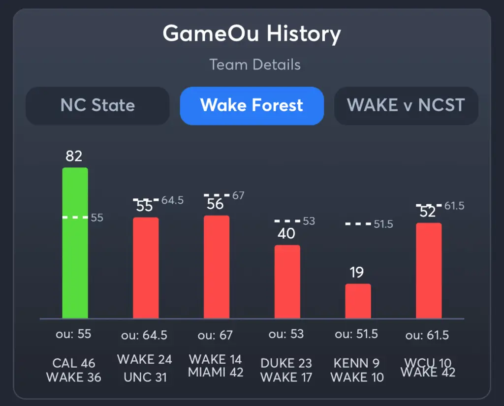 NC State vs Wake Forest- History Total Wake Forest