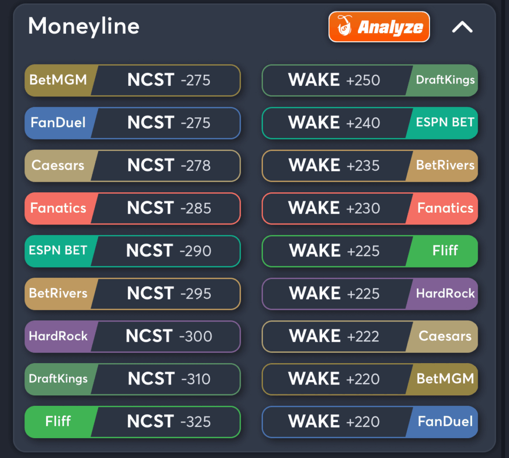 NC State vs Wake Forest- Odds Moneyline