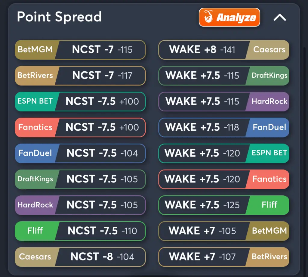NC State vs Wake Forest- Odds Spread