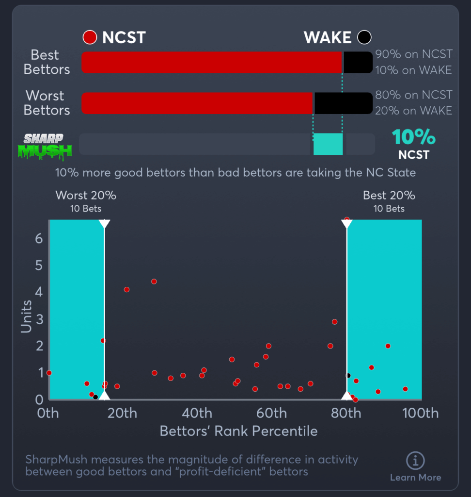 NC State vs Wake Forest- SharpMush Moneyline