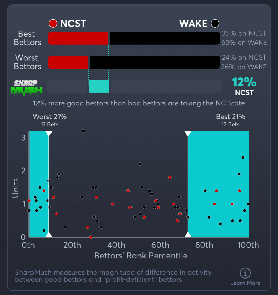 NC State vs Wake Forest- SharpMush Spread