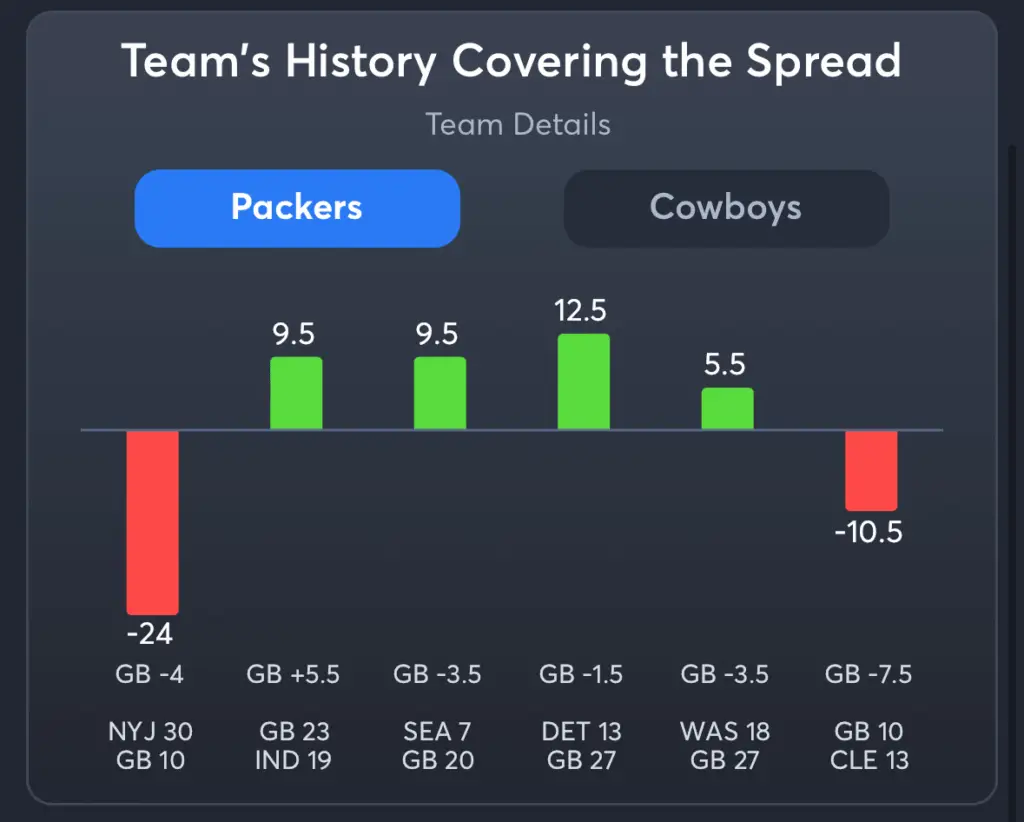 Packers vs Cowboys- History Spread Packers