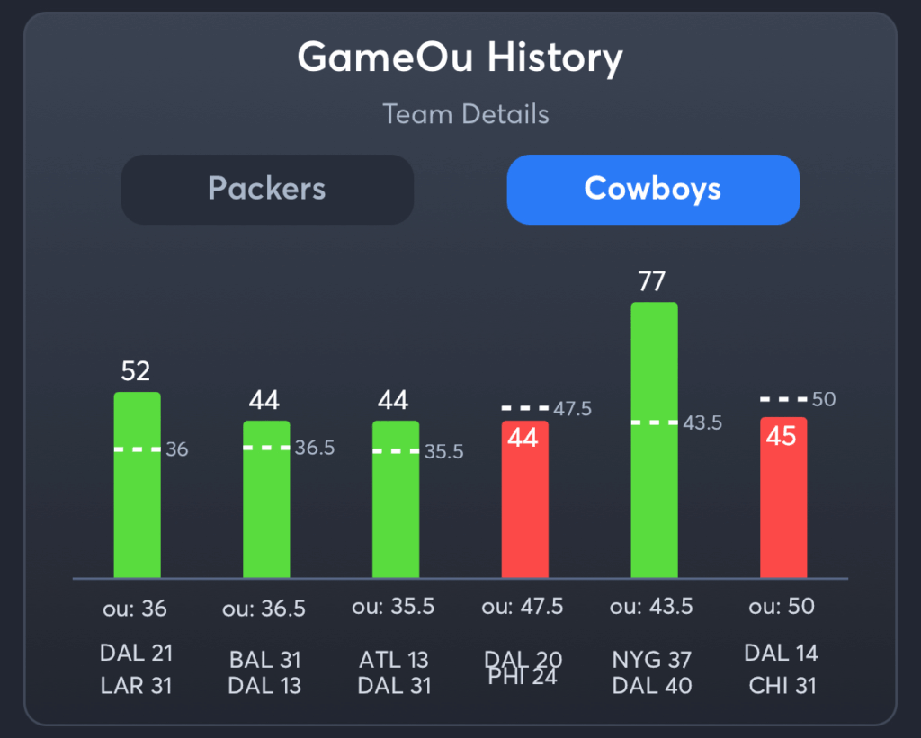 Packers vs Cowboys- History Total Cowboys