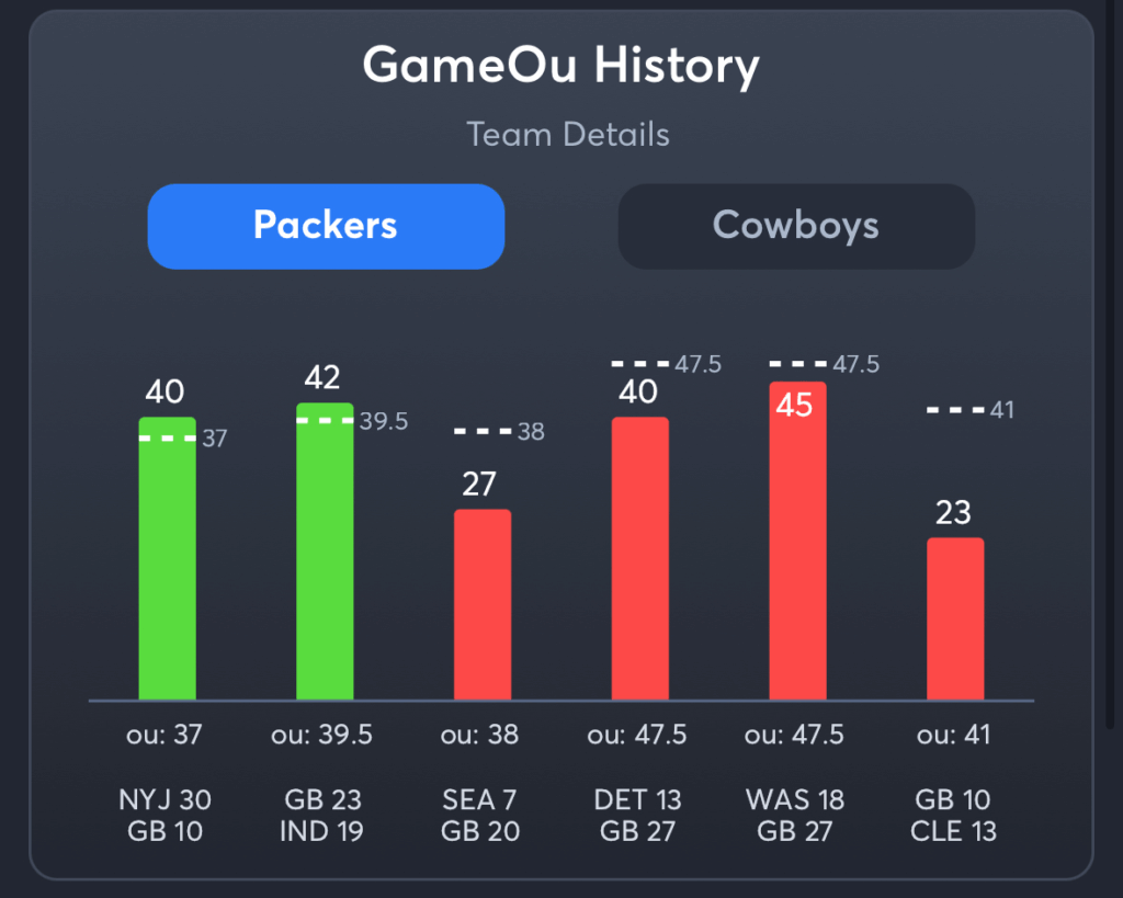 Packers vs Cowboys- History Total Packers