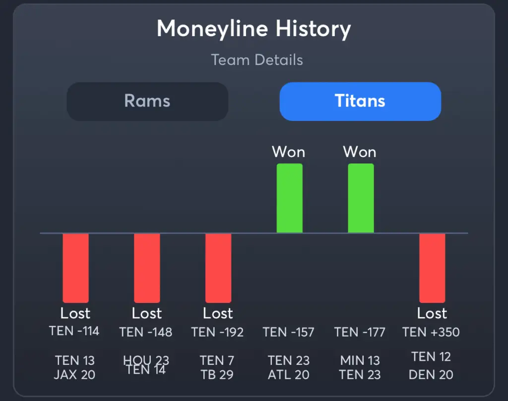 Rams vs Titans- History Moneyline Titans