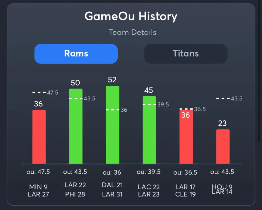 Rams vs Titans- History Total Rams